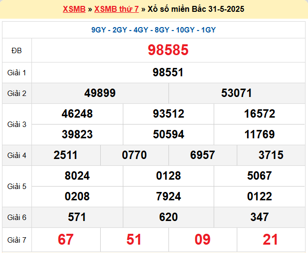 Dự đoán XSMB 1/6/2025