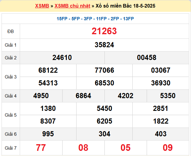 Dự đoán XSMB 19/5/2025