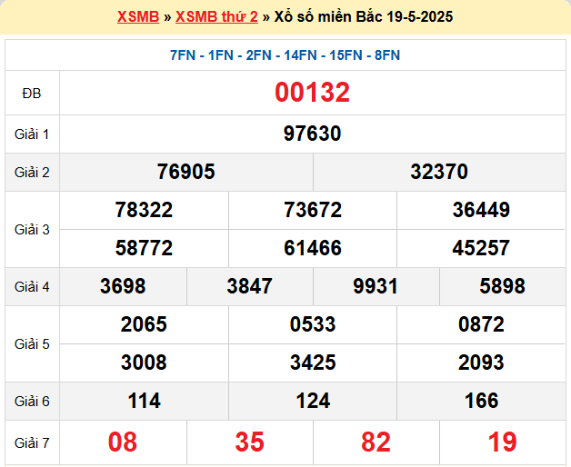 Dự đoán XSMB 20/5/2025