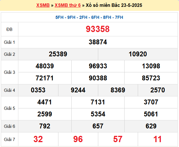 Dự đoán XSMB 24/5/2025