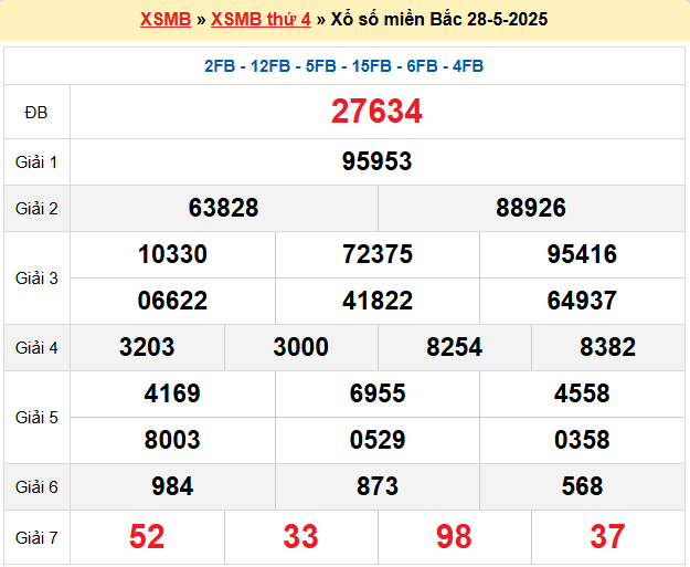 Dự đoán XSMB 29/5/2025