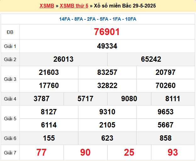 Dự đoán XSMB 30/5/2025