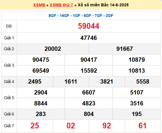 Dự đoán XSMB 15/6/2025