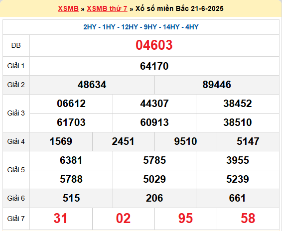 Dự đoán XSMB 22/6/2025
