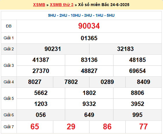 Dự đoán XSMB 25/6/2025