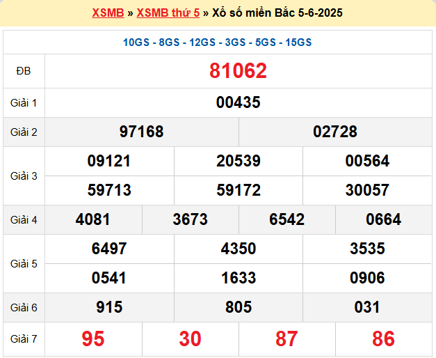 Dự đoán XSMB 6/6/2025