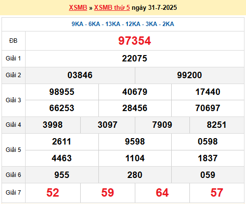 Dự đoán XSMB 1/8/2025