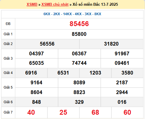 Dự đoán XSMB 14/7/2025