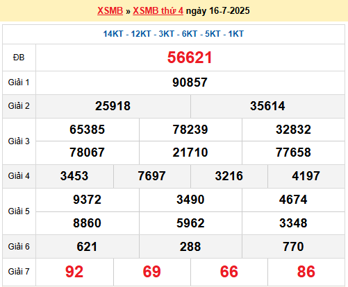 Dự đoán XSMB 17/7/2025