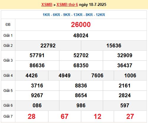 Dự đoán XSMB 19/7/2025