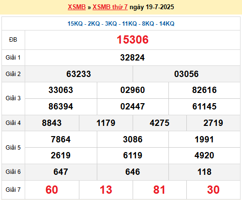 Dự đoán XSMB 20/7/2025