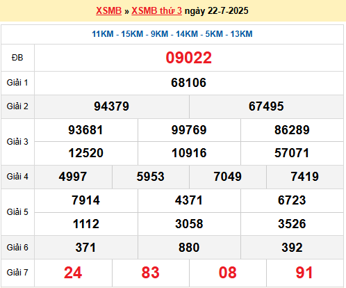 Dự đoán XSMB 23/7/2025