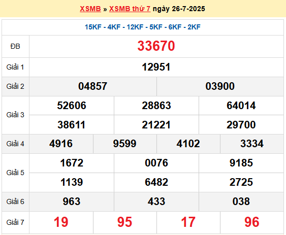 Dự đoán XSMB 27/7/2025