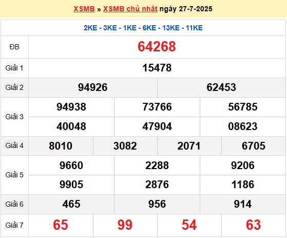 Dự đoán XSMB 28/7/2025
