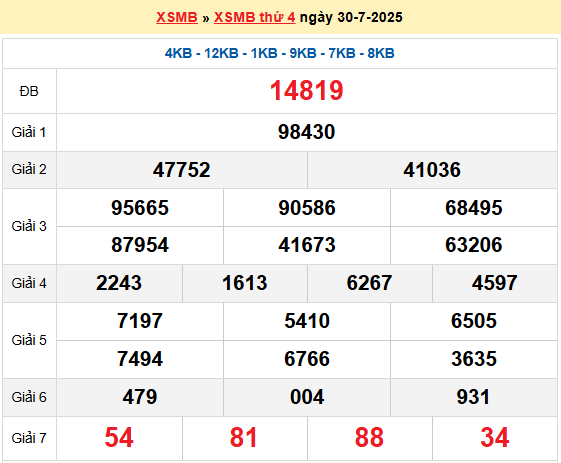 Dự đoán XSMB 31/7/2025
