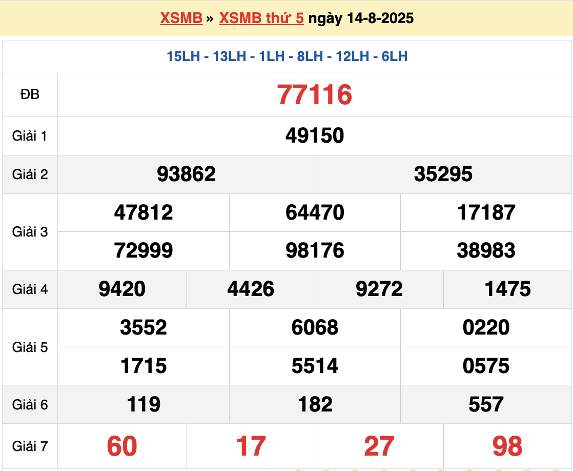 Dự đoán XSMB 15/8/2025