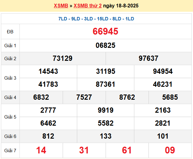 Dự đoán XSMB 19/8/2025