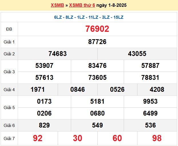 Dự đoán XSMB 2/8/2025