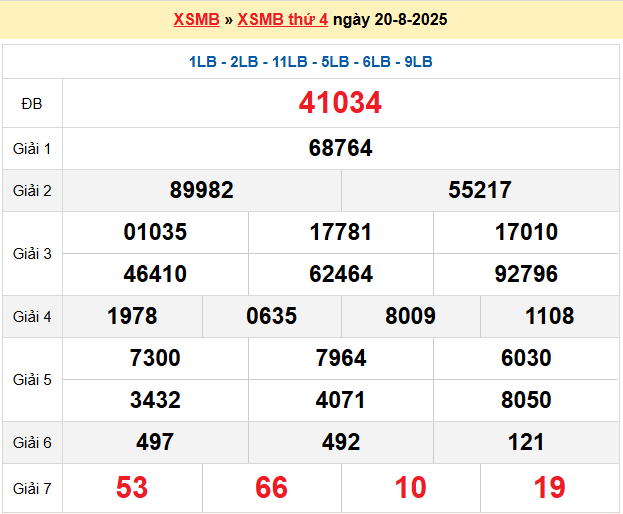 Dự đoán XSMB 21/8/2025