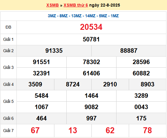 Dự đoán XSMB 23/8/2025