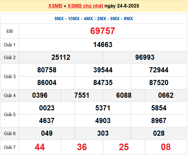 Dự đoán XSMB 25/8/2025