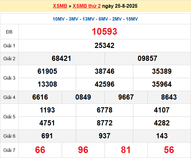 Dự đoán XSMB 26/8/2025