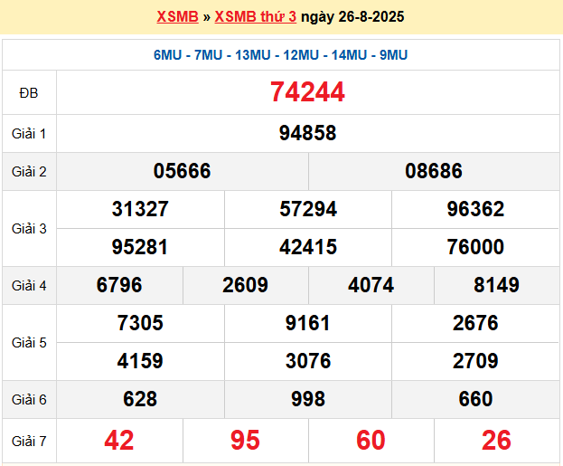 Dự đoán XSMB 27/8/2025