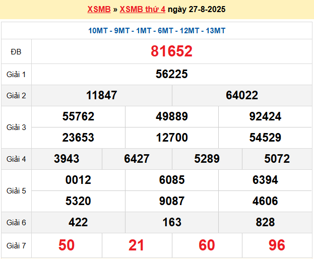 Dự đoán XSMB 28/8/2025