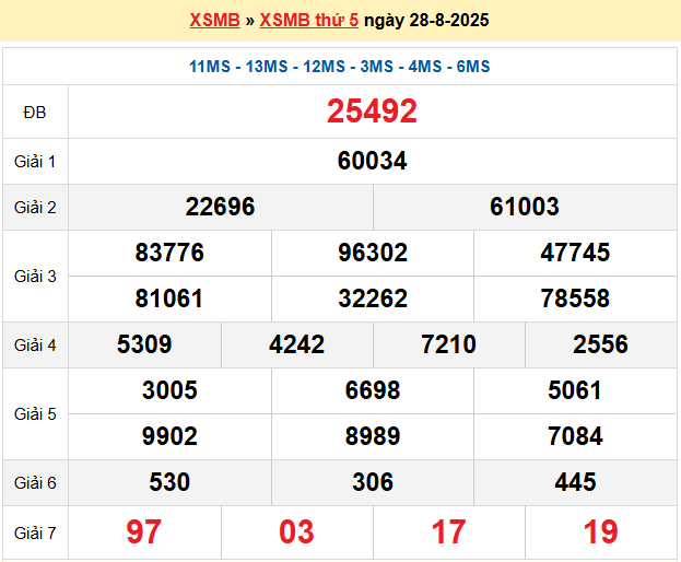 Dự đoán XSMB 29/8/2025