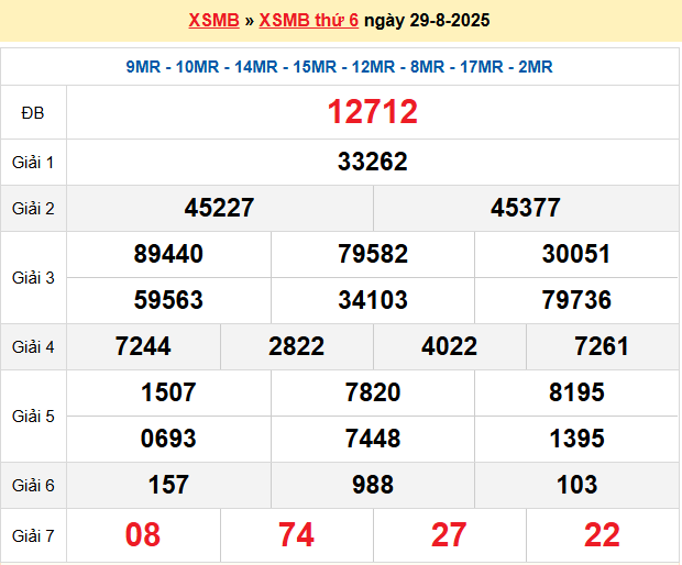 Dự đoán XSMB 30/8/2025