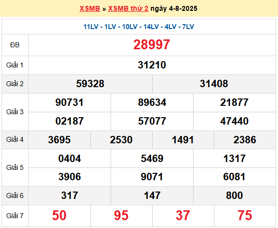 Dự đoán XSMB 5/8/2025