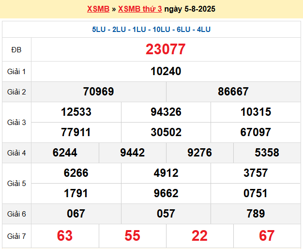 Dự đoán XSMB 6/8/2025
