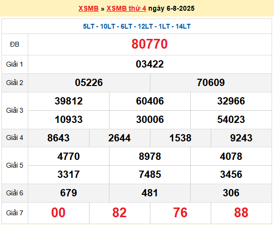 Dự đoán XSMB 7/8/2025
