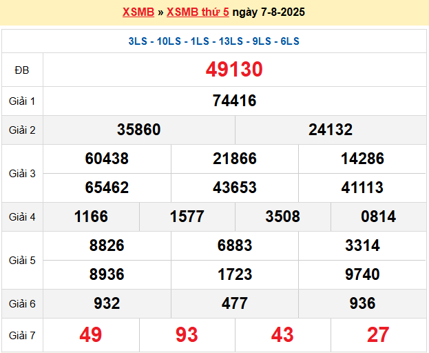 Dự đoán XSMB 8/8/2025