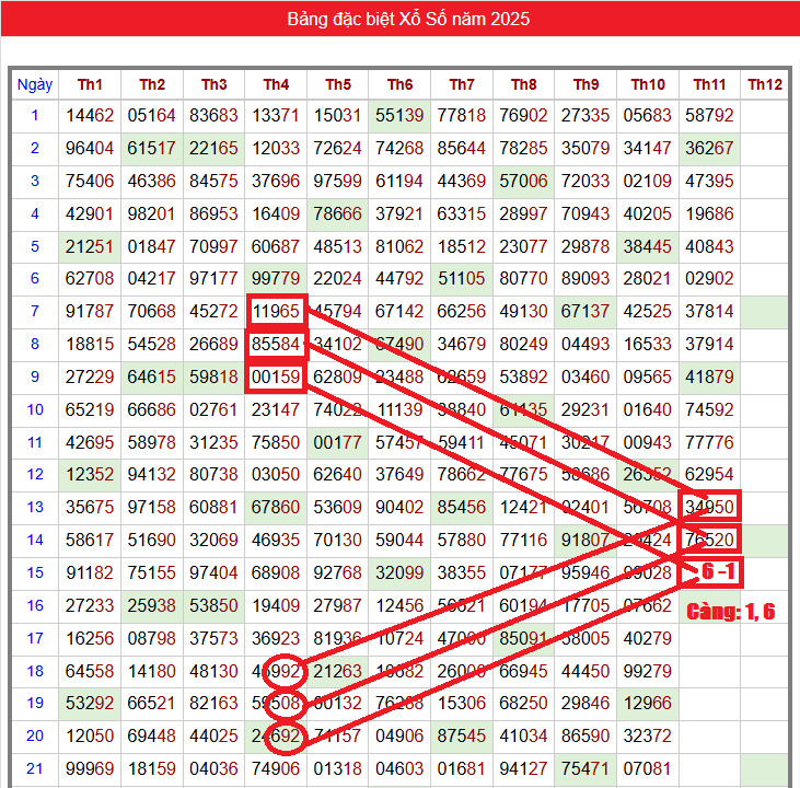 Sử dụng bảng đặc biệt năm để tìm cầu 3 càng