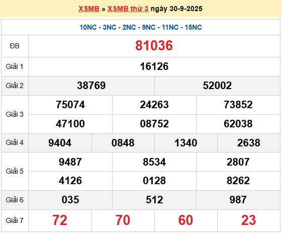 Dự đoán XSMB 1/10/2025