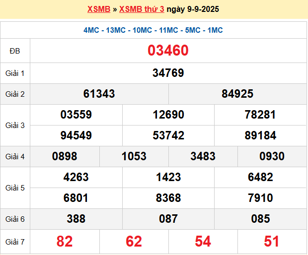 Dự đoán XSMB 10/9/2025