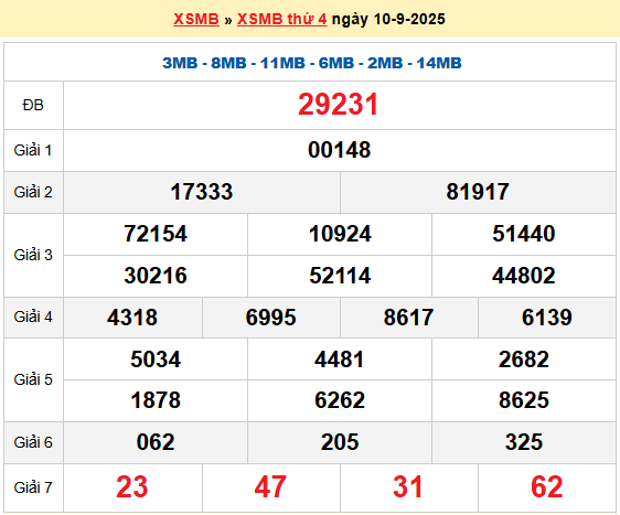 Dự đoán XSMB 11/9/2025