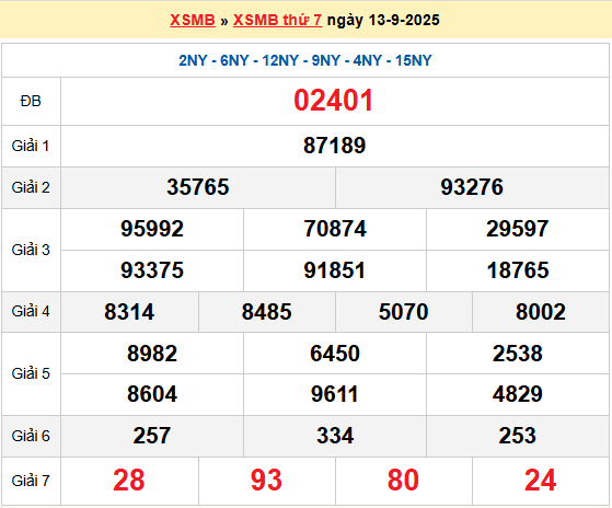 Dự đoán XSMB 14/9/2025