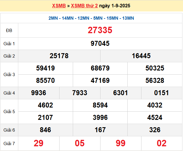 Dự đoán XSMB 2/9/2025