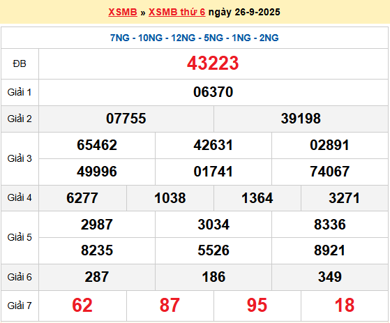 Dự đoán XSMB 27/9/2025
