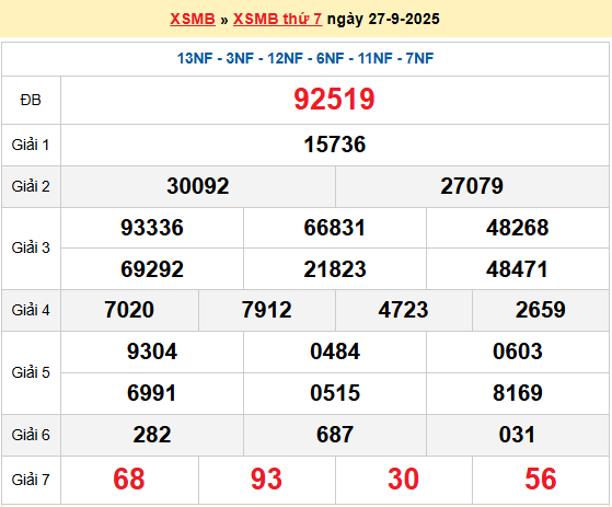 Dự đoán XSMB 28/9/2025