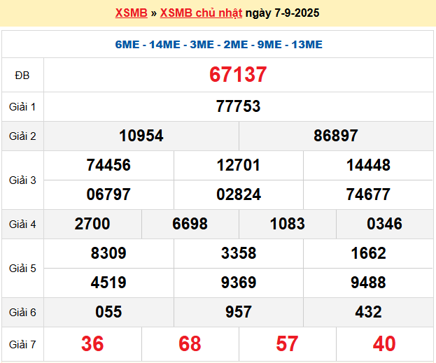 Dự đoán XSMB 8/9/2025