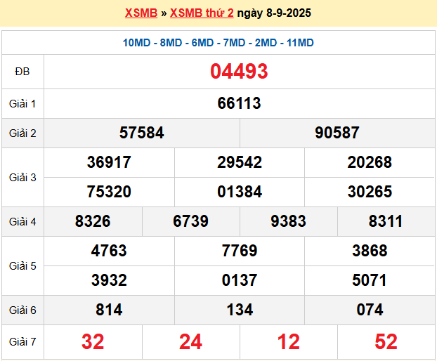 Dự đoán XSMB 9/9/2025
