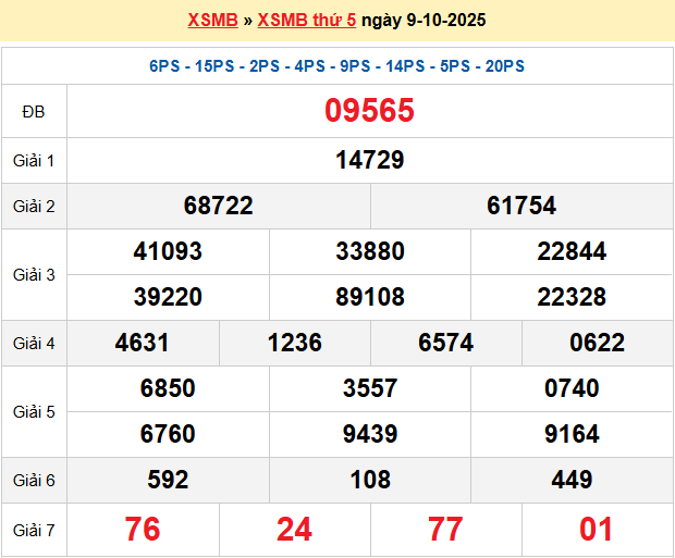 Dự đoán XSMB 10/10/2025