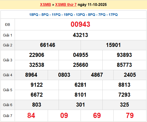 Dự đoán XSMB 12/10/2025
