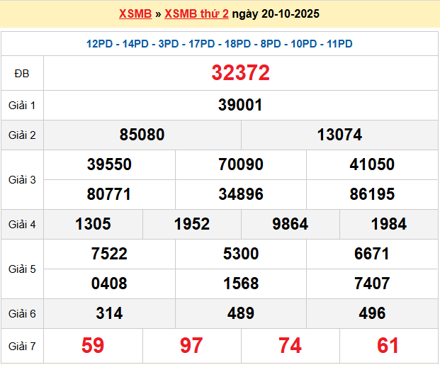 Dự đoán XSMB 21/10/2025