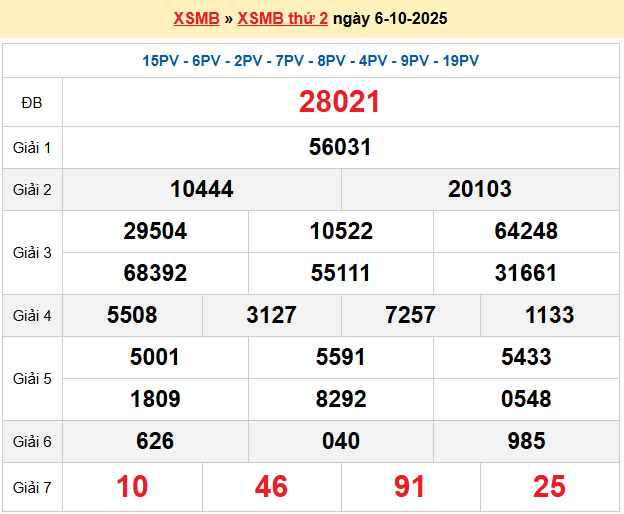 Dự đoán XSMB 7/10/2025
