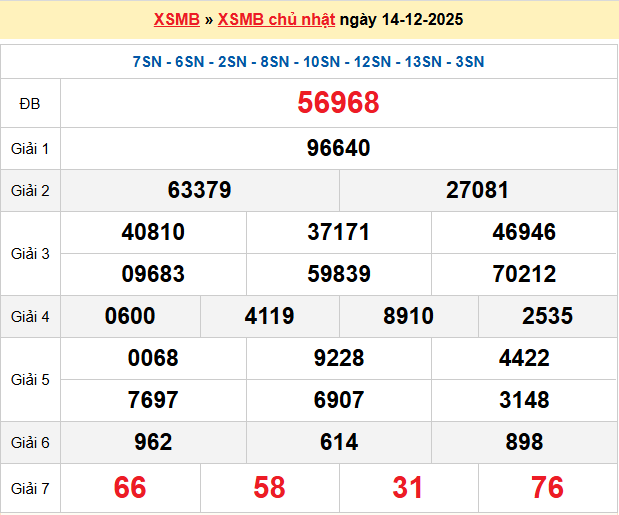 Dự đoán XSMB 15/12/2025