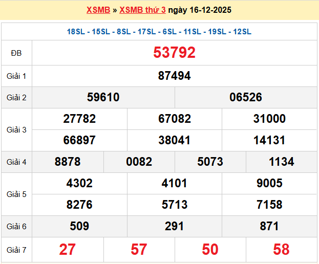 Dự đoán XSMB 17/12/2025